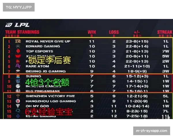 青岛浙江基本锁定季后赛席位 两队主要争夺季后赛首轮对位优势